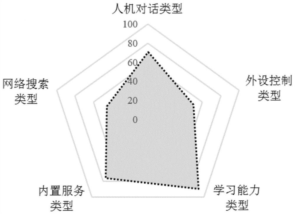 Voice interaction device evaluation method, system, computer device and storage medium