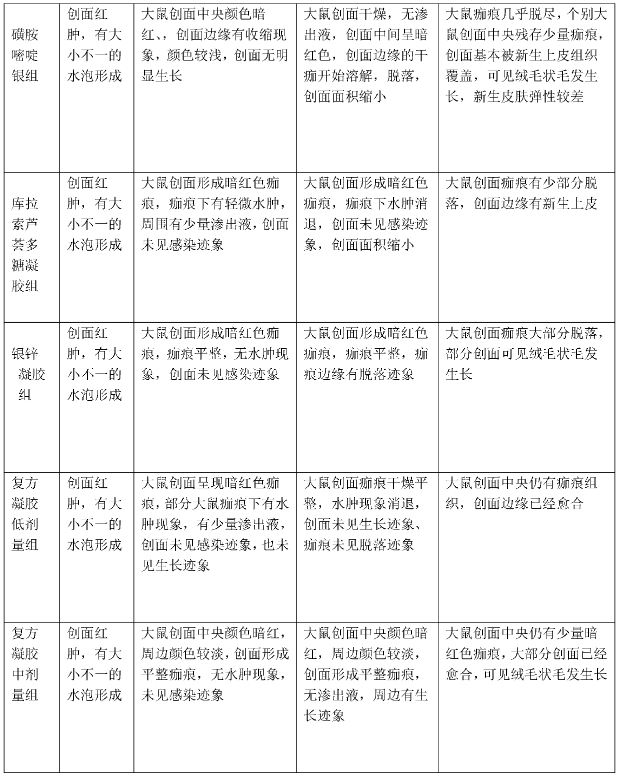 A compound aloe vera polysaccharide external gel for treating burns