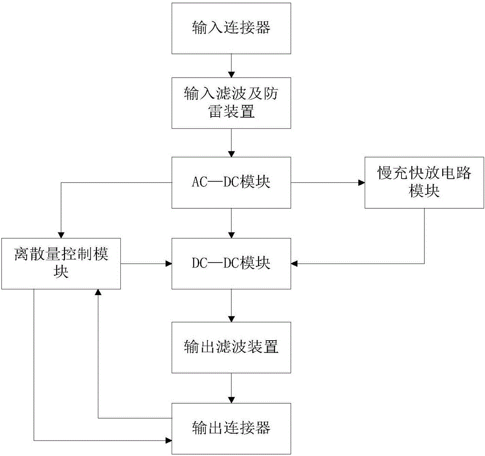 Airborne airport wireless communication equipment power supply based on vehicle-mounted equipment power supply