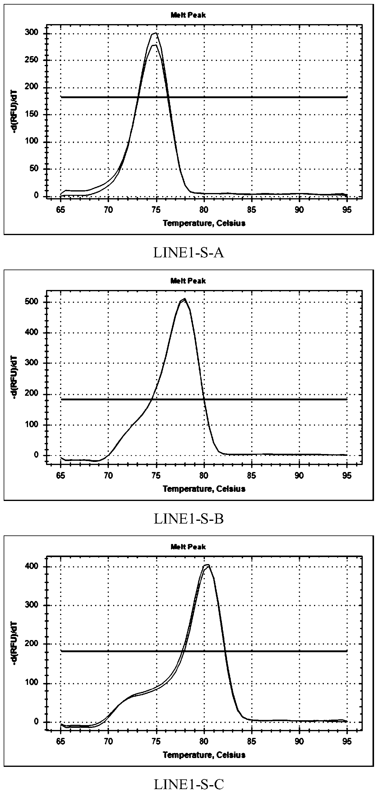 Detection primer set for LINE-1 and application of detection primer group