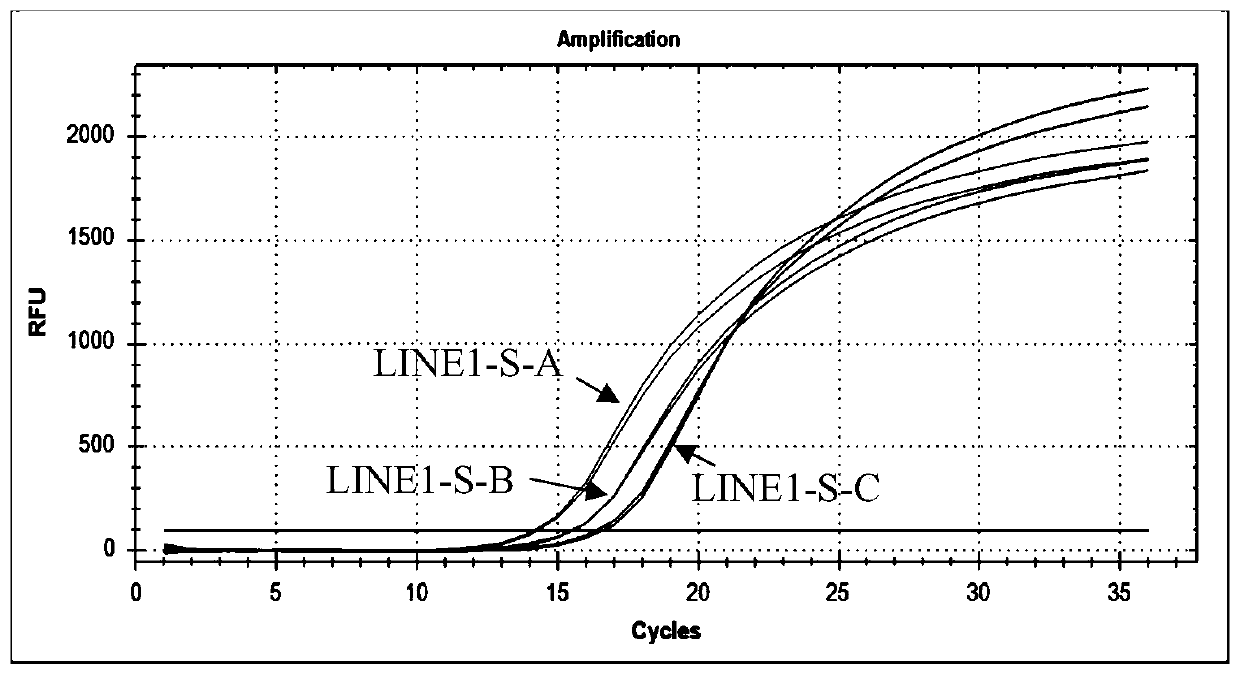 Detection primer set for LINE-1 and application of detection primer group