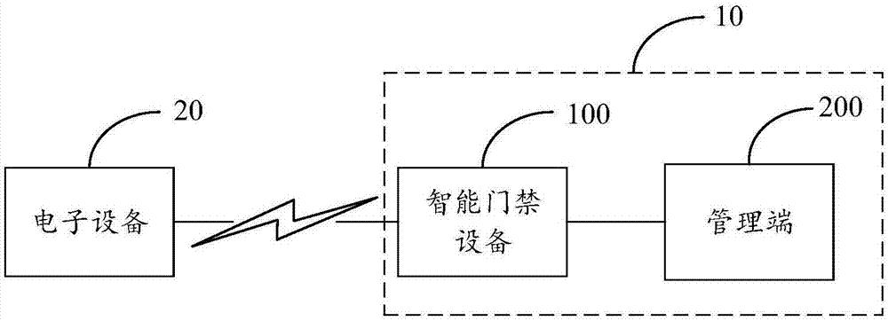 Intelligent access control device and system