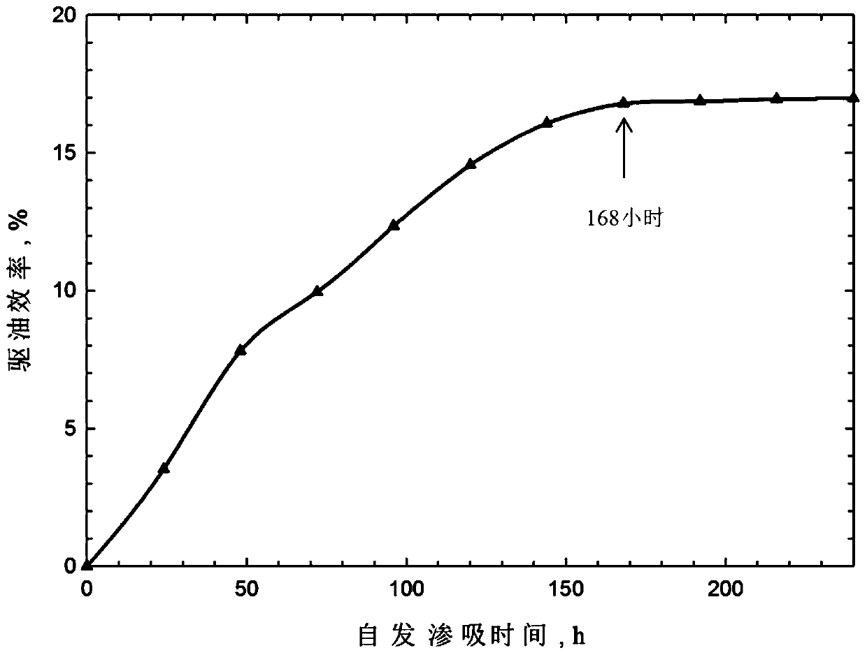 Method for evaluating static contribution rate of spontaneous imbibition effect on oil displacement efficiency during water flooding