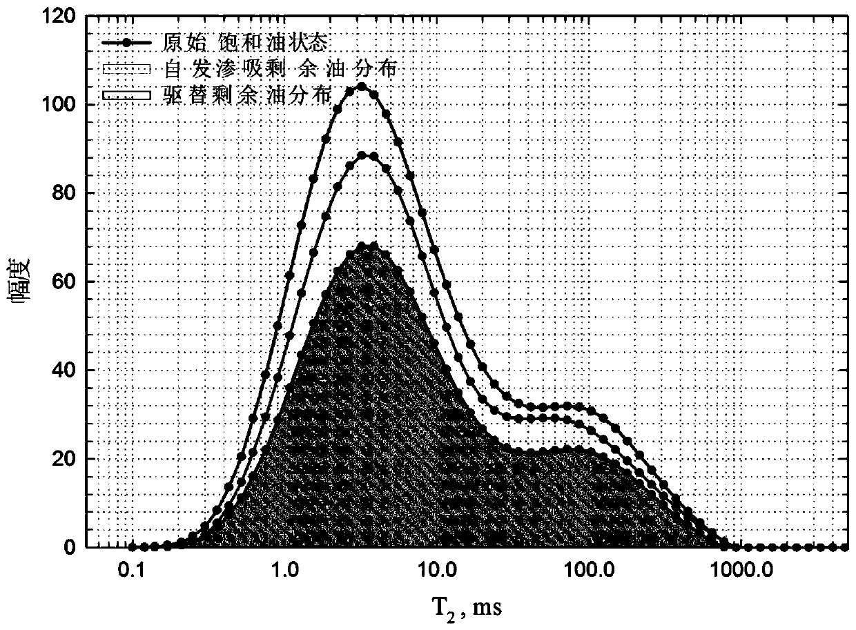 Method for evaluating static contribution rate of spontaneous imbibition effect on oil displacement efficiency during water flooding