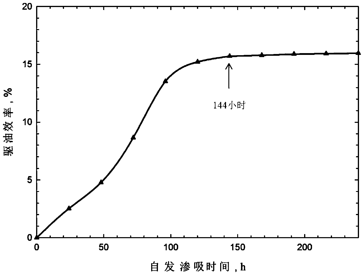 Method for evaluating static contribution rate of spontaneous imbibition effect on oil displacement efficiency during water flooding