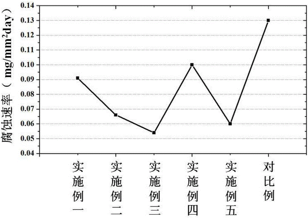 Corrosion-resistant and high-temperature creep-resistant die-cast magnesium alloy and prep ration method thereof