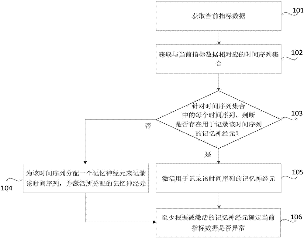 Data anomaly detection method and device, readable storage medium and electronic device