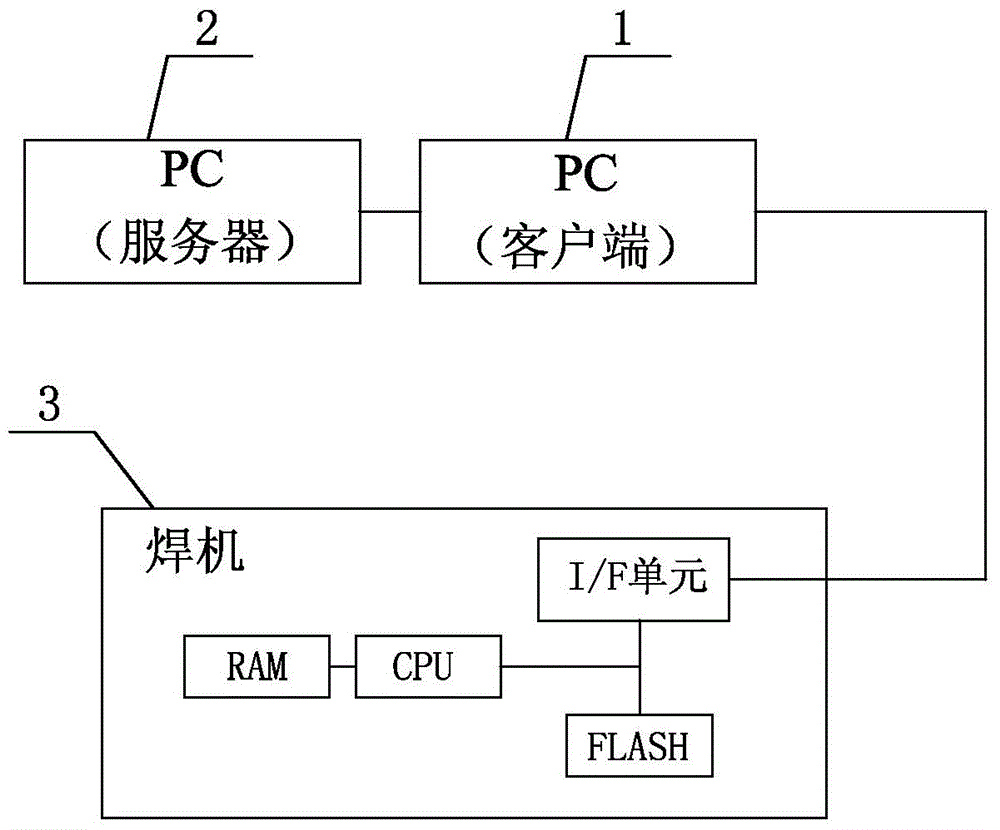 Welding machine control program upgrade system and upgrade method