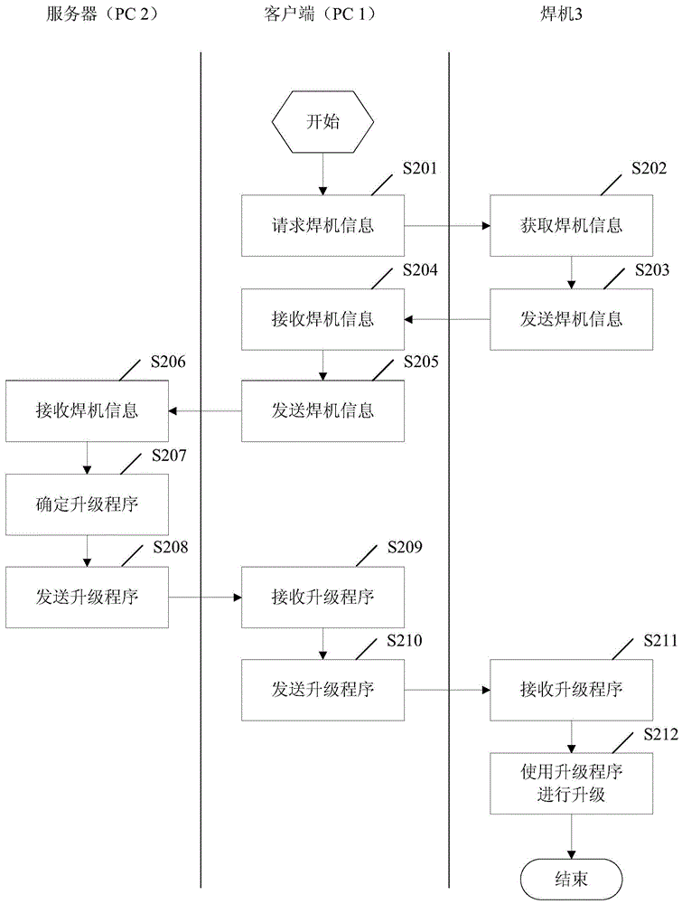 Welding machine control program upgrade system and upgrade method