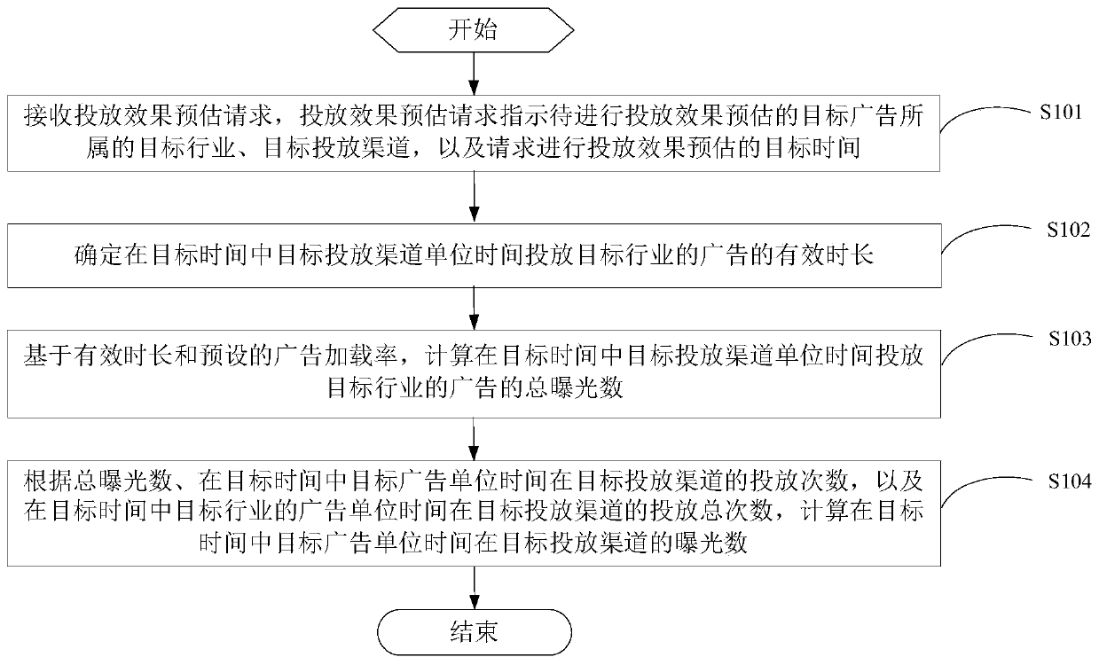 Advertisement putting effect estimation method and device, server and storage medium