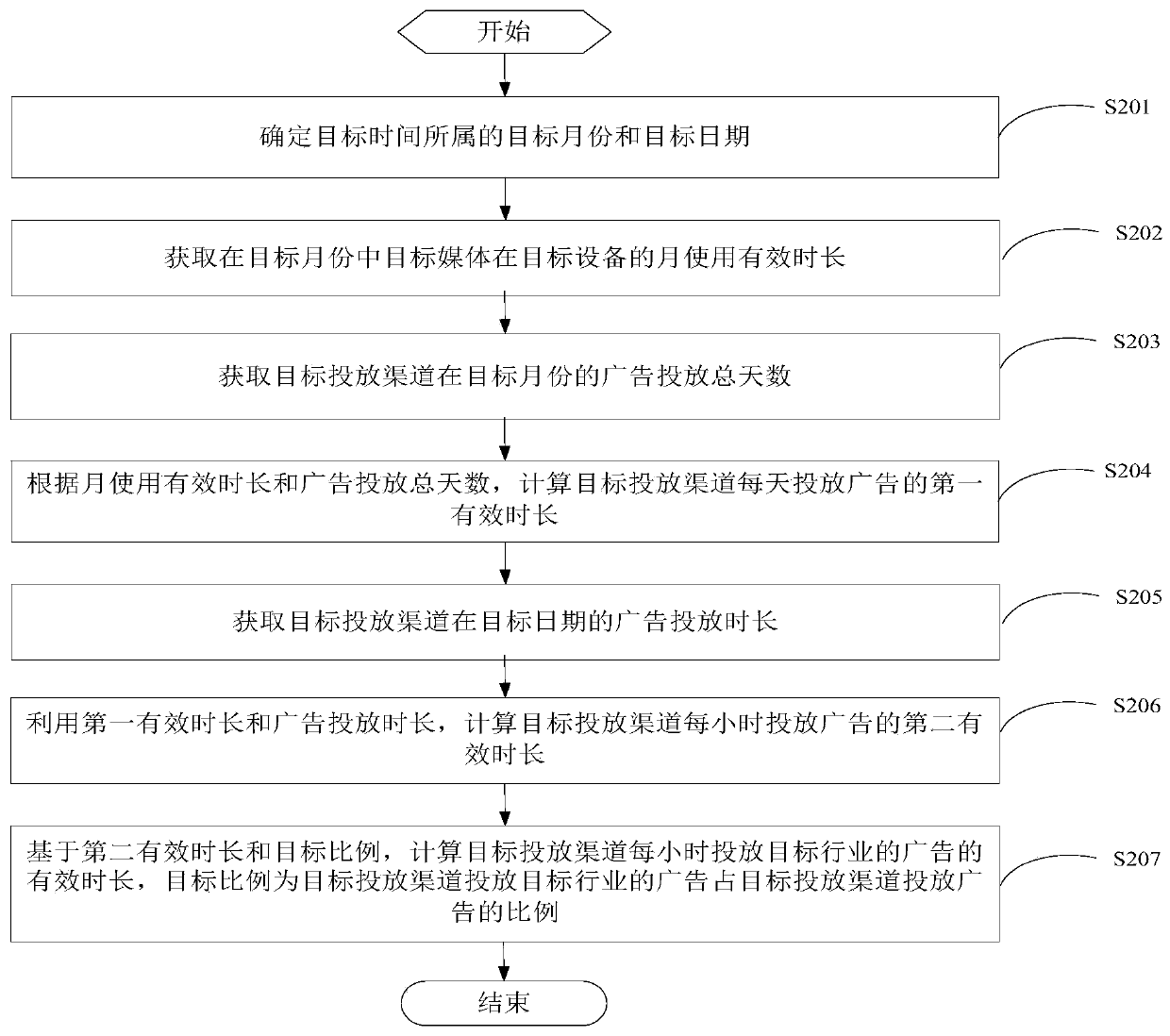 Advertisement putting effect estimation method and device, server and storage medium