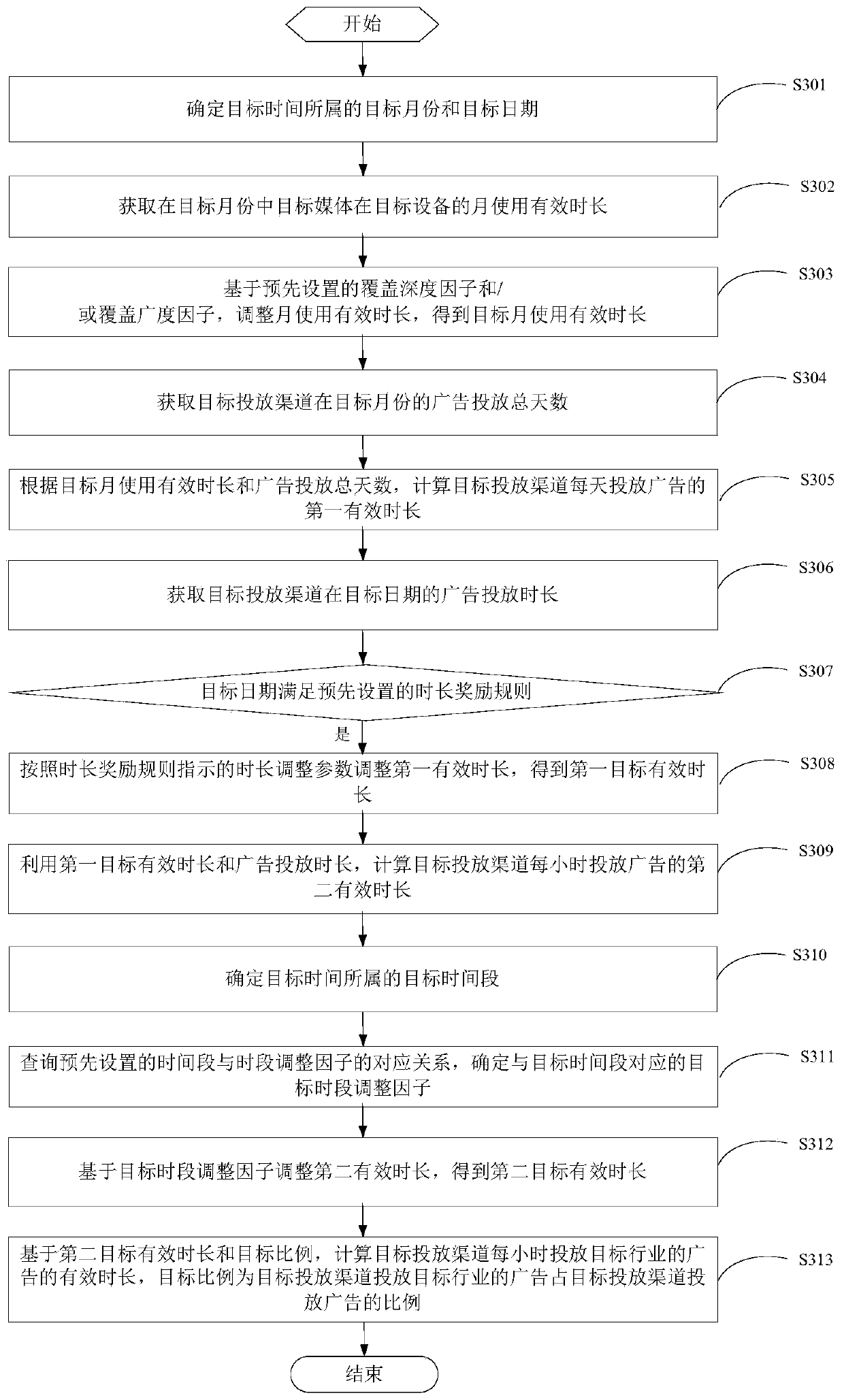 Advertisement putting effect estimation method and device, server and storage medium