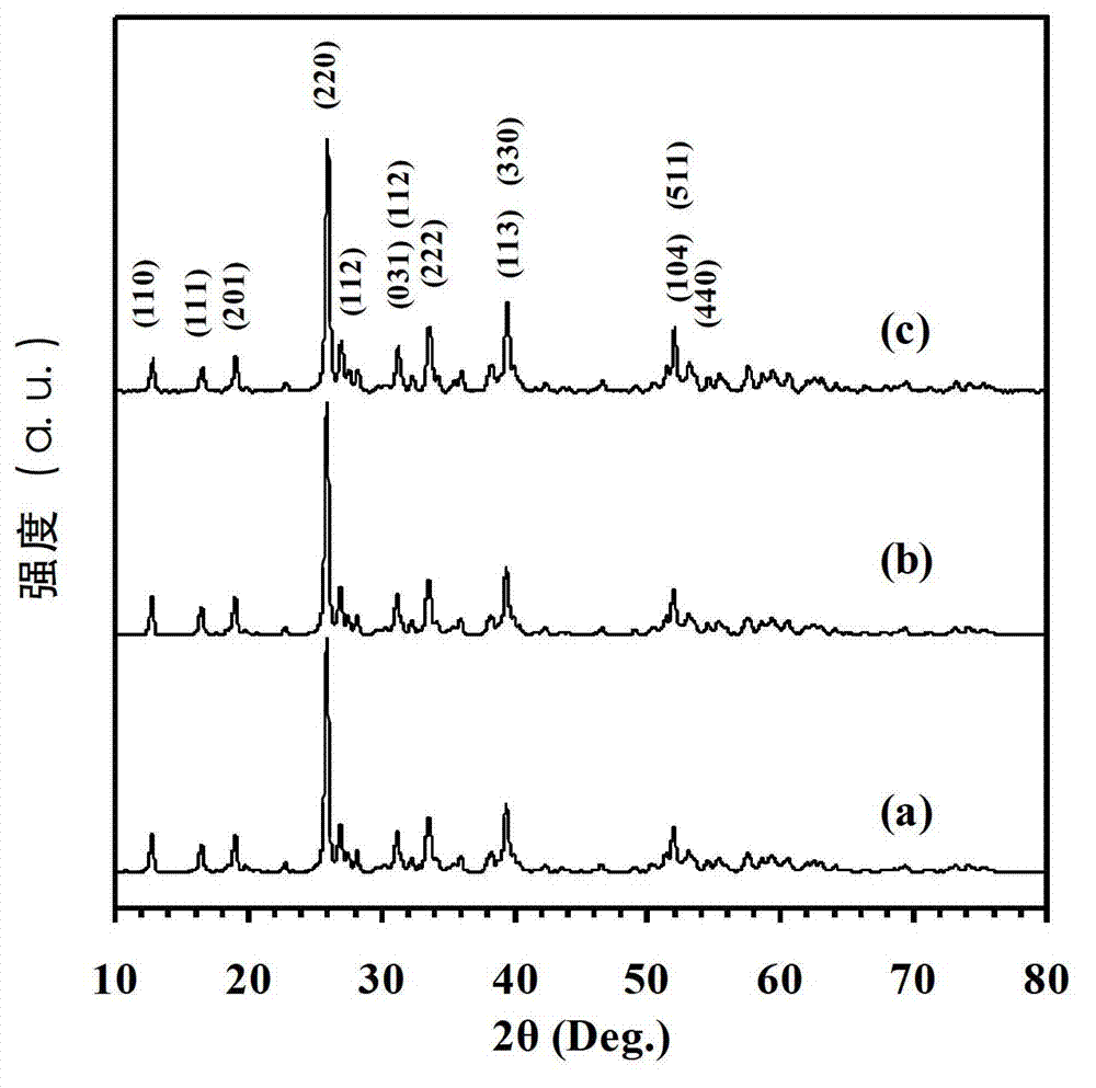 Three-dimensional ordered macroporous InVO4 visible light-responsive photocatalyst, preparation and application