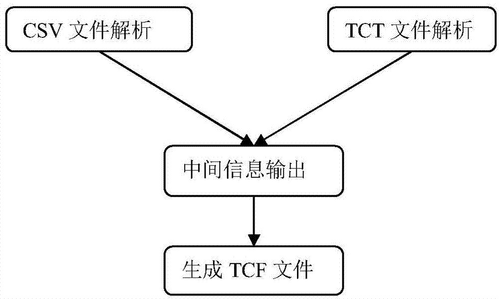 Method for generating test cases in batch mode