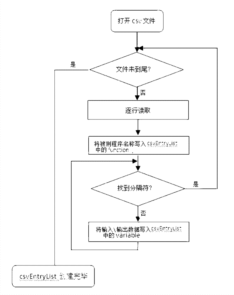 Method for generating test cases in batch mode