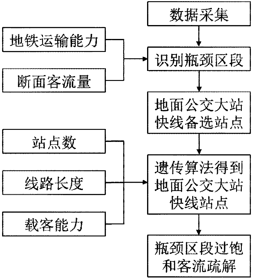 Method for arranging large station express line based on identification of subway service capability bottleneck section