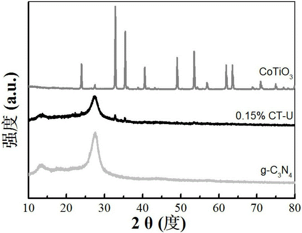 Perovskite material/organic polymer compound photocatalyst, preparation and application