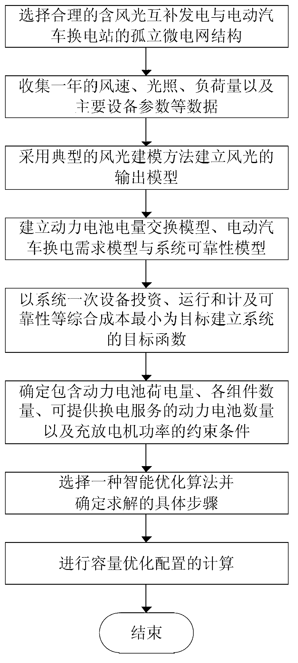 Capacity-optimizing method of isolated micro-electrical network containing wind-solar electricity-generating and electric-automobile electricity-transforming station