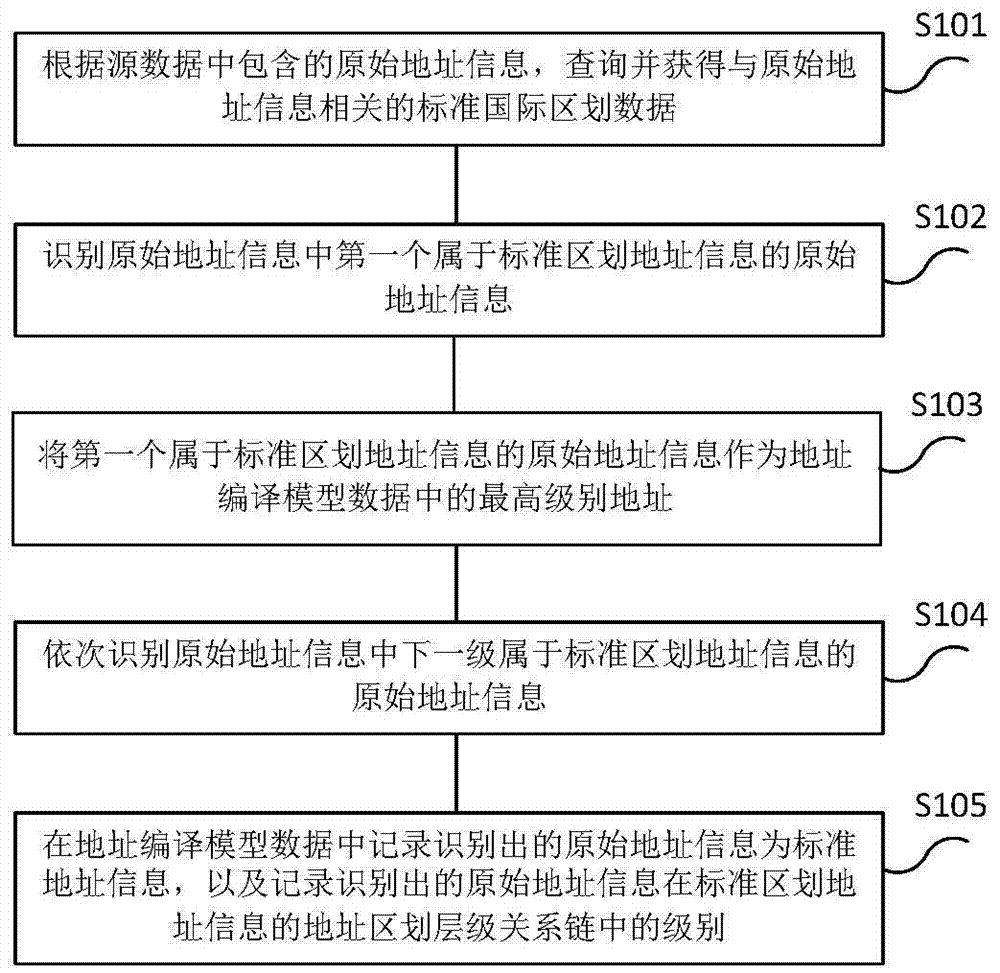 Method and apparatus for processing address information in logistics system