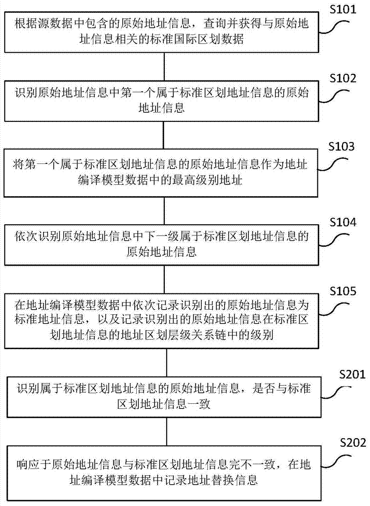 Method and apparatus for processing address information in logistics system