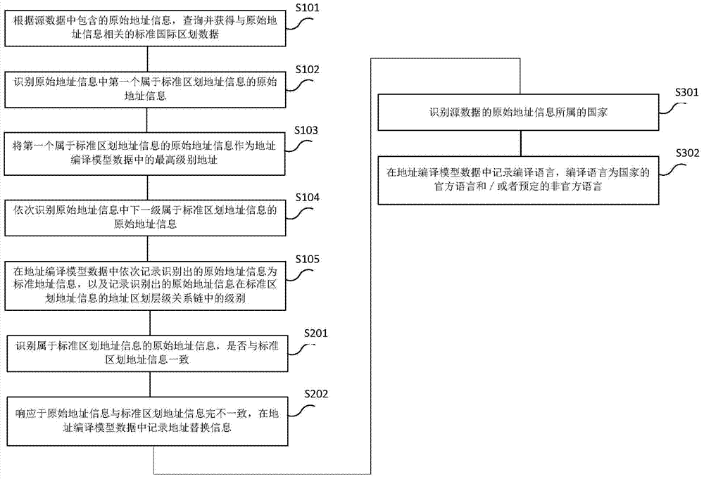 Method and apparatus for processing address information in logistics system