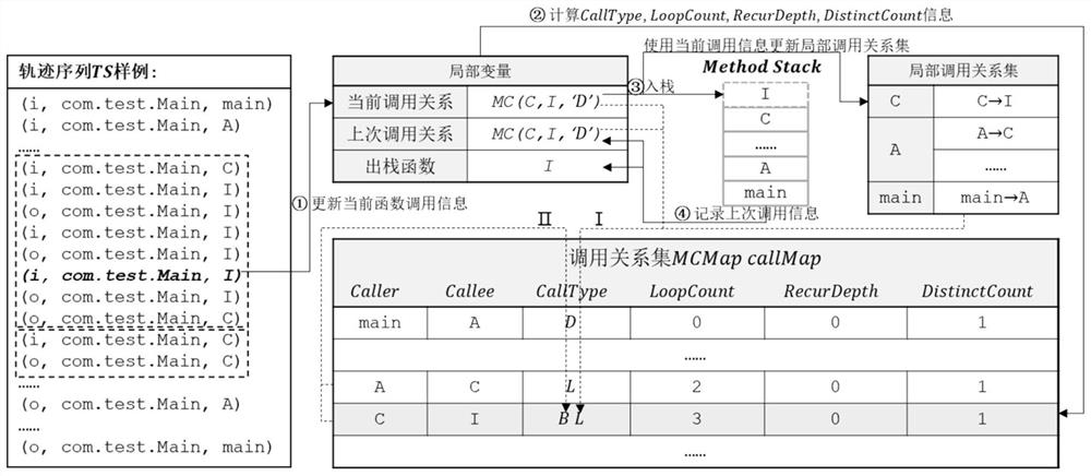 Software dynamic behavior modeling method and device based on control flow analysis