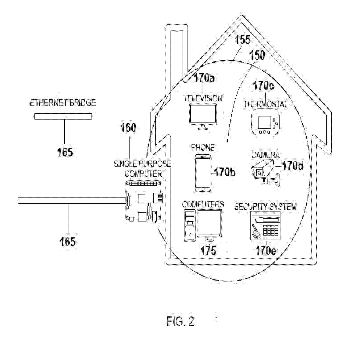 System and Method of Coupling a Home Area Network with the Cloud Creating a Highly Secure and Scalable Private Topology