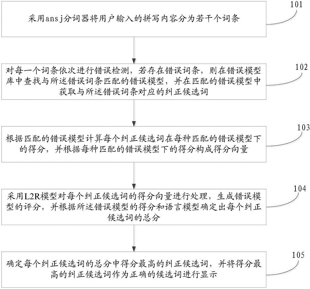 Spelling error correction method and system of ES search engine