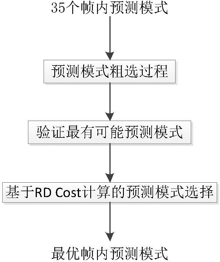 Quick HEVC (High Efficiency Video Coding) inter-frame prediction mode selection method