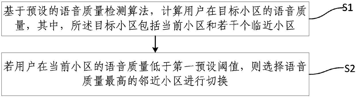 VoLTE service switching method and system