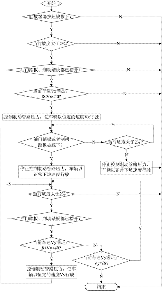 Control method for automobile steep slope slow descending system