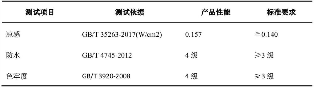 Preparation method of waterproof and cool warp-knitted fabric and warp knitted fabric prepared by method