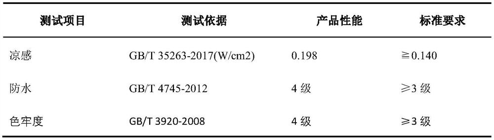 Preparation method of waterproof and cool warp-knitted fabric and warp knitted fabric prepared by method