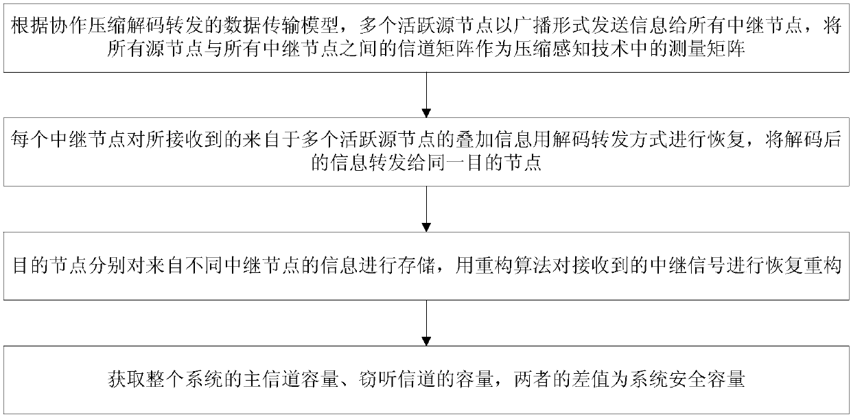 Data transmission method based on compressed sensing and decoding and forwarding