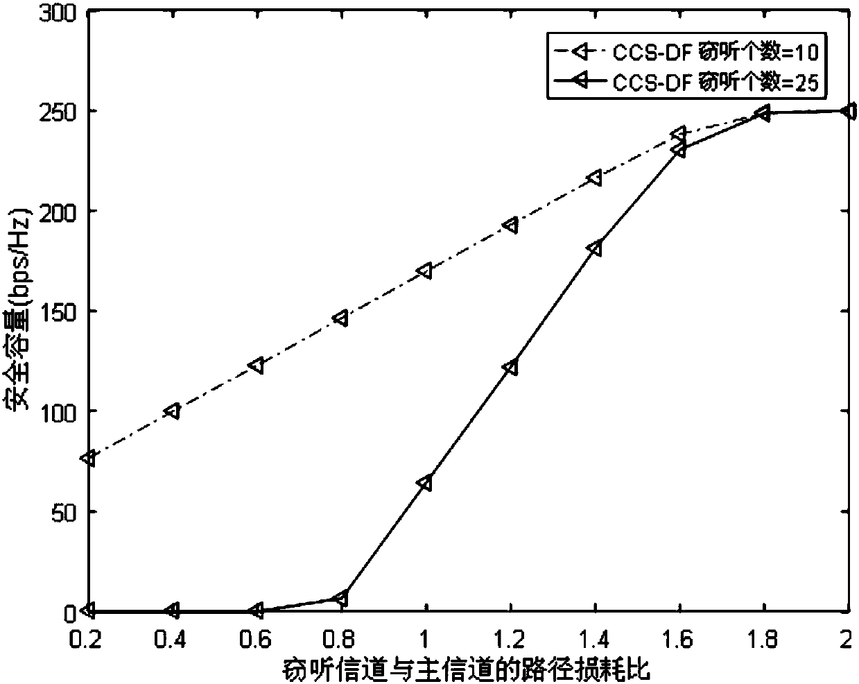 Data transmission method based on compressed sensing and decoding and forwarding