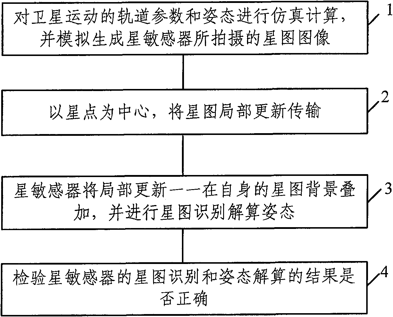 Method and apparatus for testing star sensor function based on electric injection star map