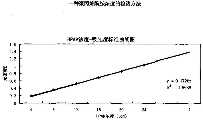 Method for detecting concentration of polycrylamide