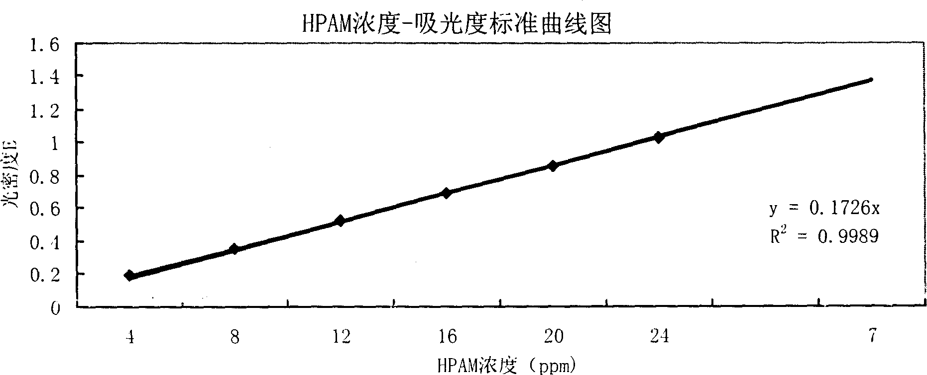 Method for detecting concentration of polycrylamide