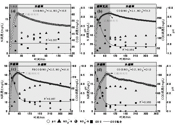 Method for realization of nitrite accumulation during nitrate reduction process