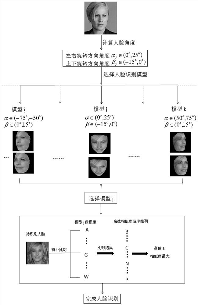 Face recognition model training and testing system and method based on multi-angle