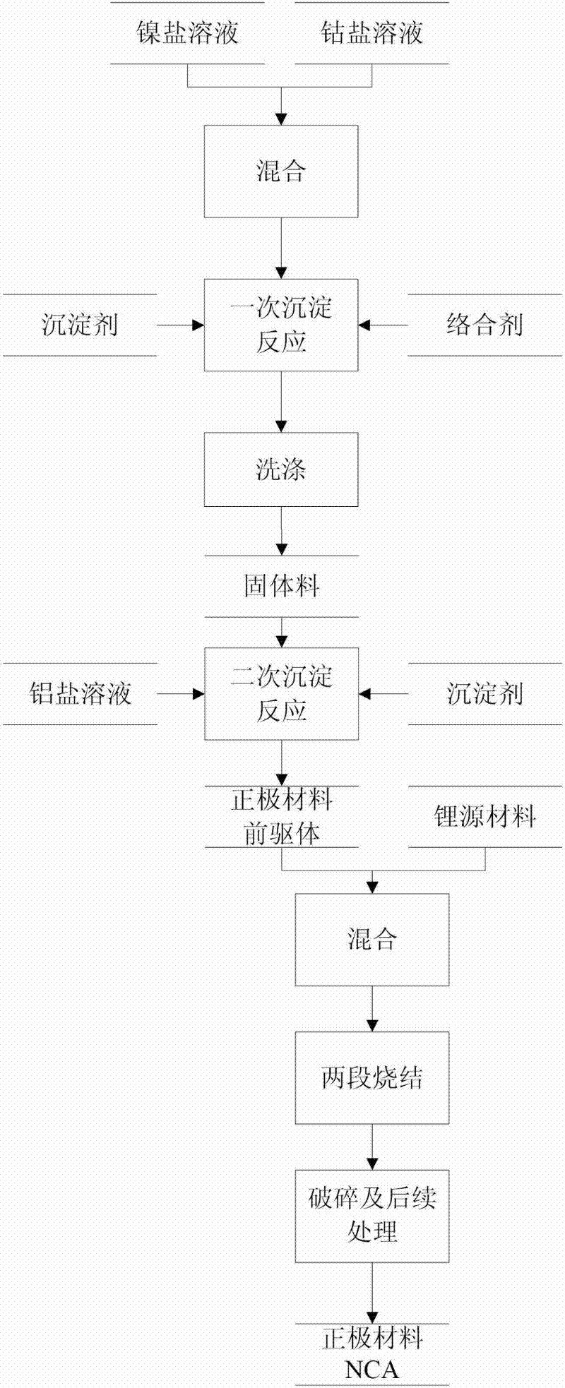 Method for preparing nickel cobalt aluminum serving as cathodic material of lithium ion battery