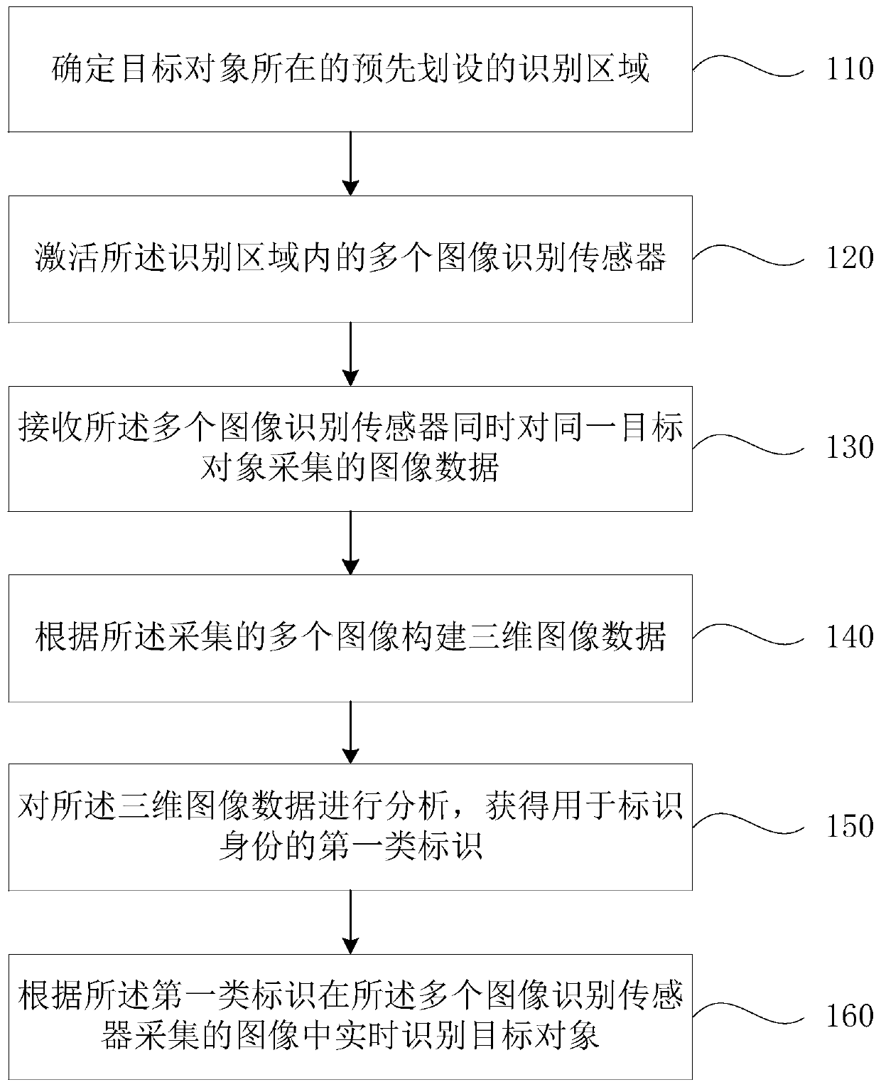 Method and system for identifying target object in region range