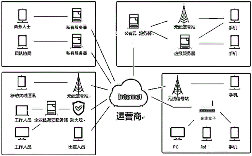 Enterprise interconnected office system based on cluster communication