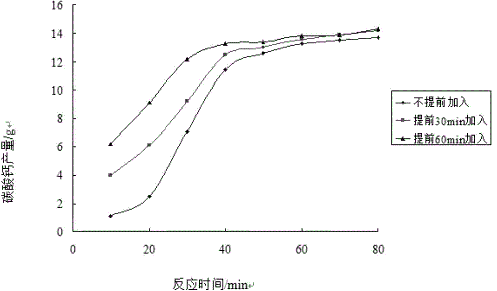 Microorganism grouting method capable of improving early-stage calcium carbonate deposit volume