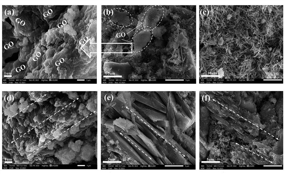 Graphene oxide magnetic orientation dispersion reinforced cement-based composite material and preparation method thereof