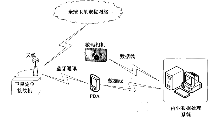 Gravel pit earth volume measuring method based on digital image technology