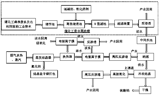 Salt crystallization separation device and process capable of realizing zero emission