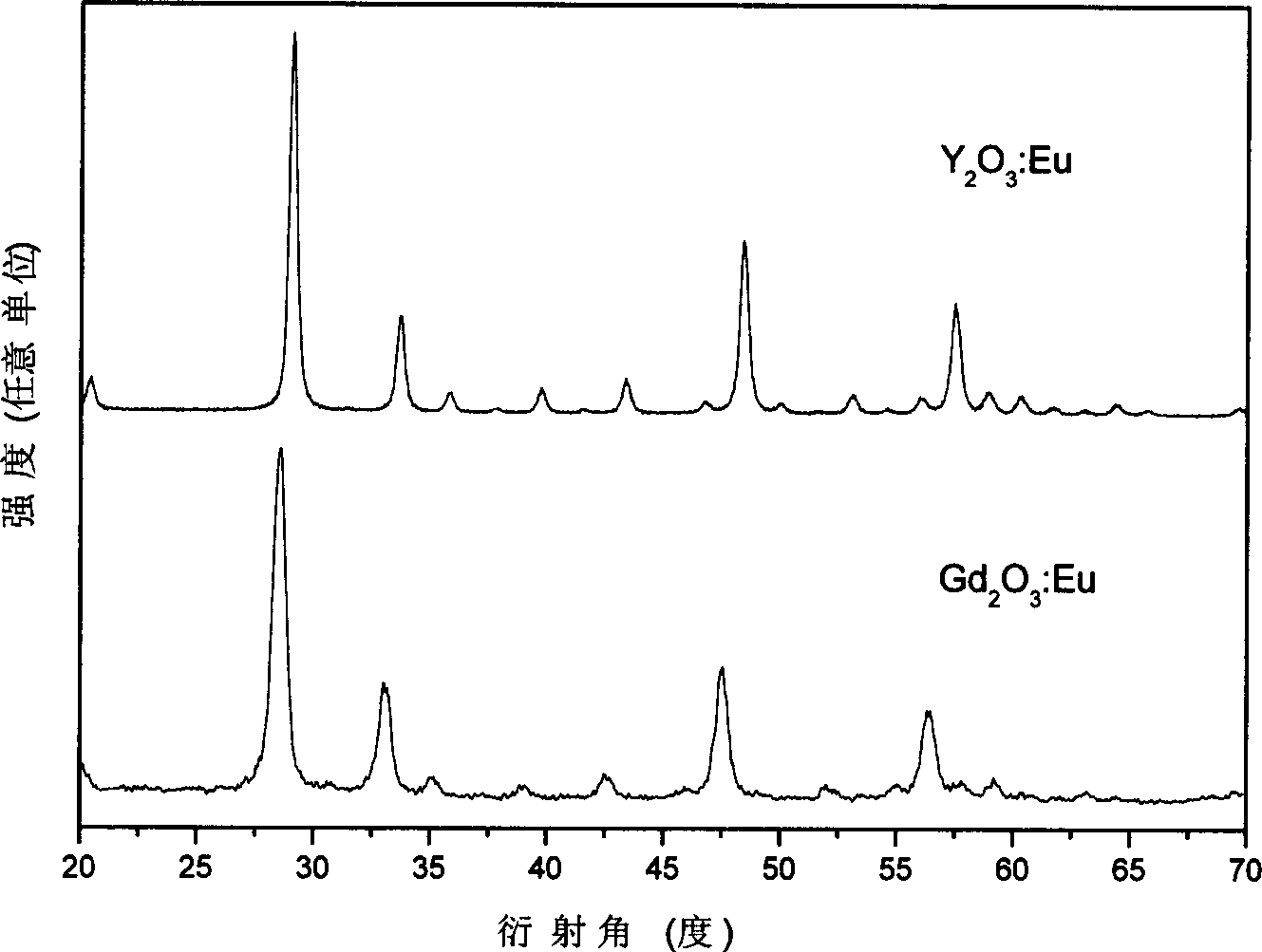 Method for preparing red nano fluoresent powder of rare earth