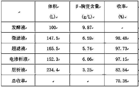 A method for extracting β-thymidine from fermentation broth