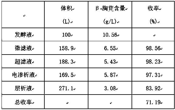 A method for extracting β-thymidine from fermentation broth